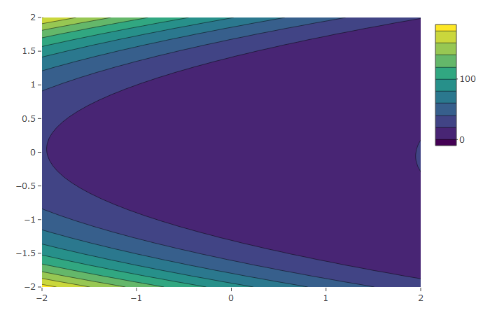 Build a contour plot using outer product function and plotly in R – DK ...
